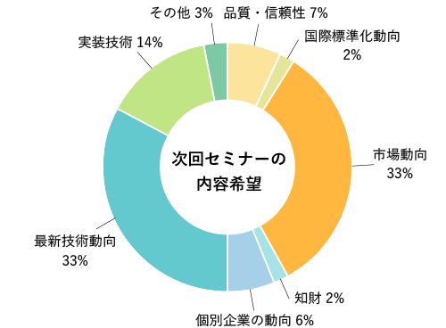 次回セミナーの内容希望